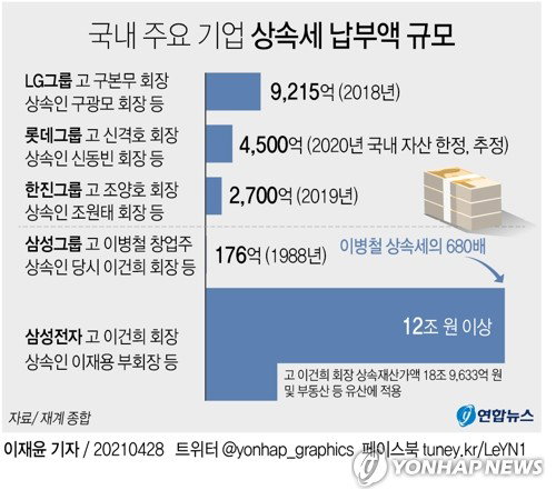 삼성전자 이건희 이재용 상속세 세금 기업 삼성전자 이건희 이재용 상속세 세금 기업