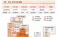 1일 인도 코로나 확진자 현황 (종합)