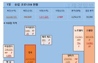 1일 유럽 코로나 현황 (종합)