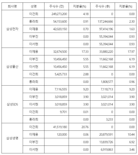 이재용 이건희 삼성전자 삼성생명 지분 상속 상속세
