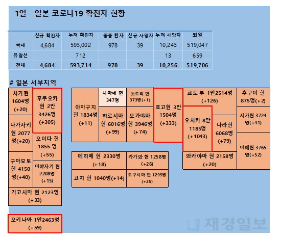 1일 일본 코로나 확진자 현황