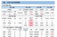 1일 코로나19 발생현황 (종합)