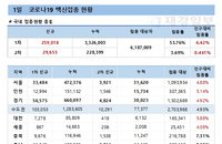 1일 코로나 백신 접종 현황 (종합)