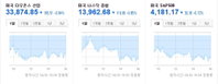 뉴욕증시 하락 마감, 유럽증시는 혼조세