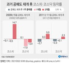 공매도 재개 후 주가 흐름, 부진했지만 영향 제한적