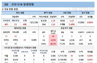 3일 코로나19 발생현황 (종합)