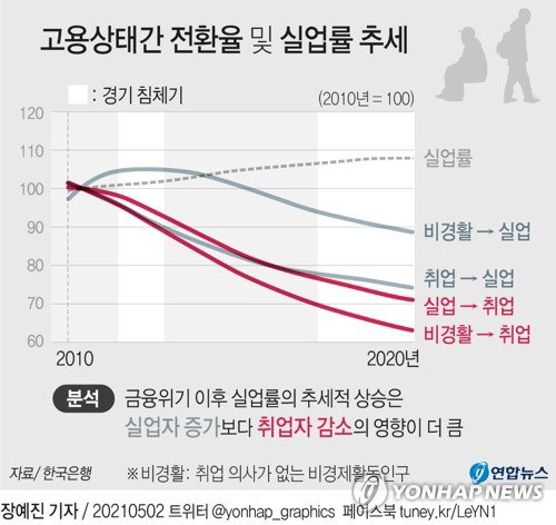 실업률
