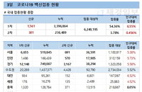 3일 코로나 백신 접종 현황 (종합)