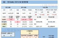 3일 영국 코로나 확진자 현황 (종합)