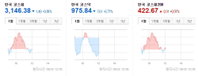 [오늘의 한국증시] 코스피·코스닥, 공매도 재개 첫날 하락세
