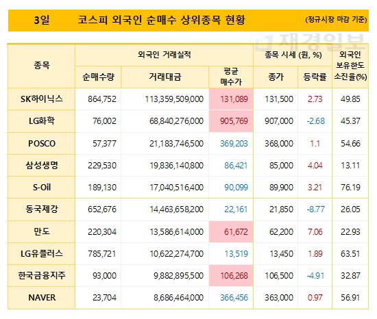 3일 코스피 외국인 순매수 상위종목 현황