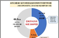 이건희 주식 상속받은 유족들, 주식평가액 현대차 시총 맞먹어