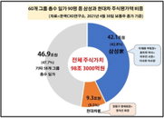 이건희 주식 상속받은 유족들, 주식평가액 현대차 시총 맞먹어