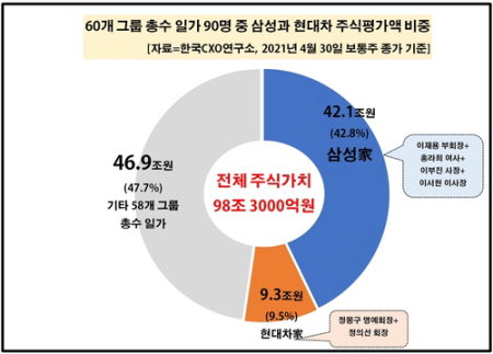 주식 평가액 재벌 대기업 