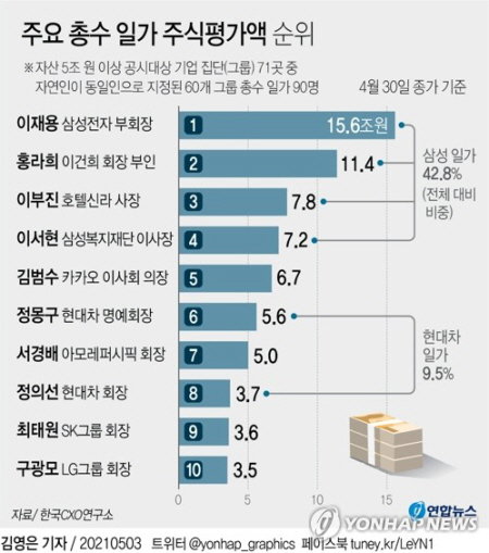 주식 평가액 재벌 대기업 