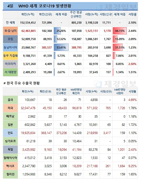 4일 전 세계 코로나19 발생현황