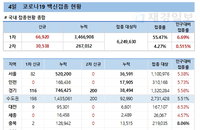 4일 코로나 백신 접종 현황 (종합)