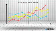 14일 코스피 외국인 순매수 상위종목