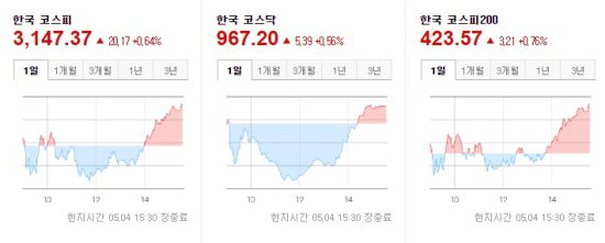 한국증시 2021.05.04 마감