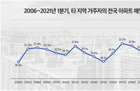 1분기 전국 외지인 아파트 매입 비중 역대 최고