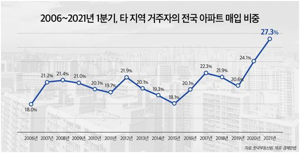아파트 아파트