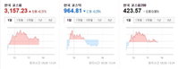 [오늘의 한국증시] 코스피 3150선 회복. 코스닥 하락 반전