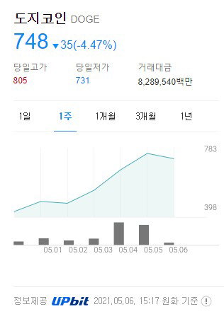 도지코인 시세 2021.05.06 15시