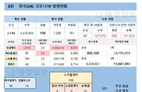 6일 영국 코로나 확진자 현황 (종합)