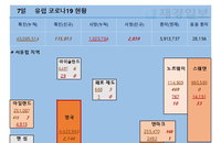 7일 유럽 코로나 확진자 현황 (종합)