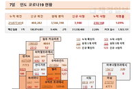 7일 인도 코로나 확진자 현황 (종합)