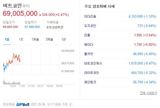 가상화폐 2021.05.06 16:17