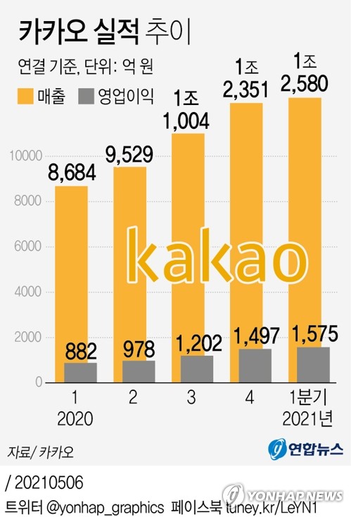 카카오 실적 추이 2021 1분기