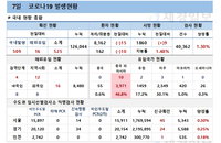7일 코로나19 발생현황 (종합)
