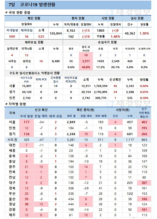 7일 코로나19 발생현황