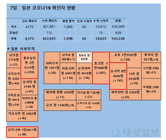 7일 일본 코로나 확진자 현황 7일 일본 코로나 확진자 현황