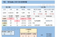 7일 영국 코로나 확진자 현황 (종합)