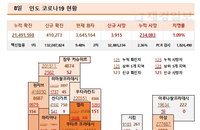 8일 인도 코로나 확진자 현황 (종합)