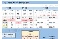 8일 영국 코로나 확진자 현황 (종합)
