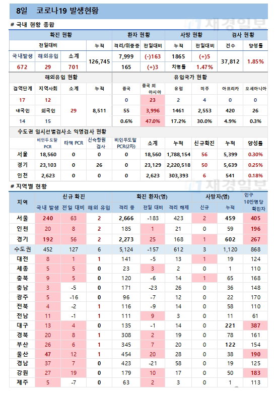 8일 코로나19 발생현황