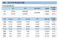 8일 코로나 백신 접종 현황 (종합)