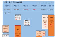 9일 유럽 코로나 확진자 현황 (종합)