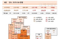 9일 인도 코로나 확진자 현황 (종합)