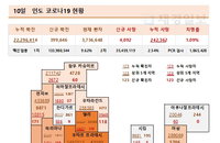 10일 인도 코로나 확진자 현황 (종합)
