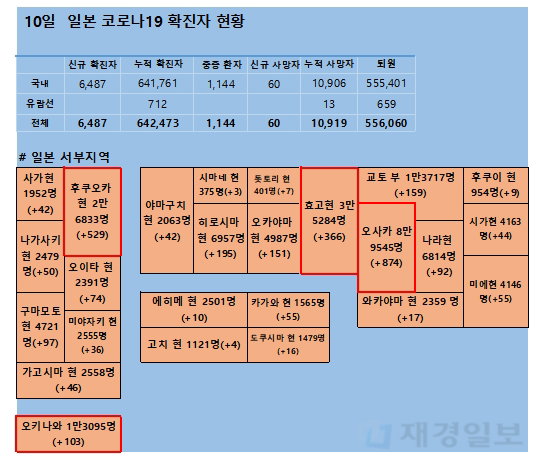 10일 일본 코로나 확진자 현황 10일 일본 코로나 확진자 현황