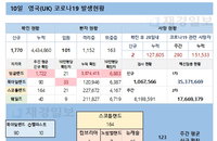 10일 영국 코로나 확진자 현황 (종합)