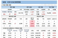 10일 코로나19 발생현황 (종합)