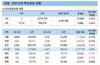 10일 코로나 백신 접종 현황 (종합)