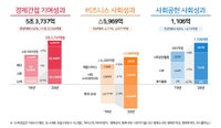 SK하이닉스 ”지난해 ESG 경영으로 4조원 대 사회적 가치창출“