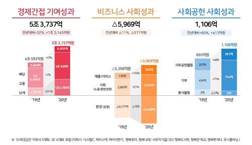 SK하이닉스 사회적 가치 창출