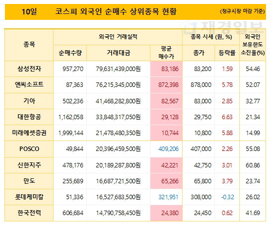 10일 코스피 외국인 순매수 상위종목 현황